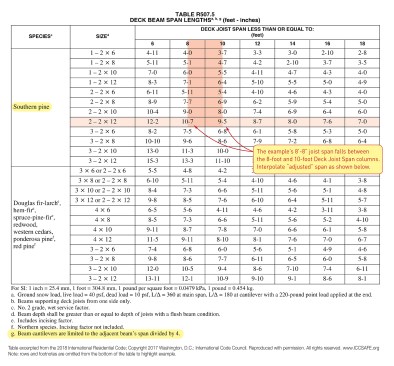 Determining beam span. Table R507.5 (above) includes a footnote (g) that provides for an additional cantilever equal to the beam’s listed span divided by 4. On a 10-foot-by-16-foot deck, upsizing to a double 2x12 dropped southern-pine beam and using this cantilever provision reduces the number of posts needed from three to two (though the deck’s length will be slightly reduced).