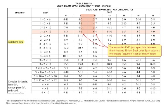 Single-ply beam. The IRC’s beam span table includes sizing for single-ply beams, showing that a single 2x12 beam can be used to support a 10-by-16-foot deck.