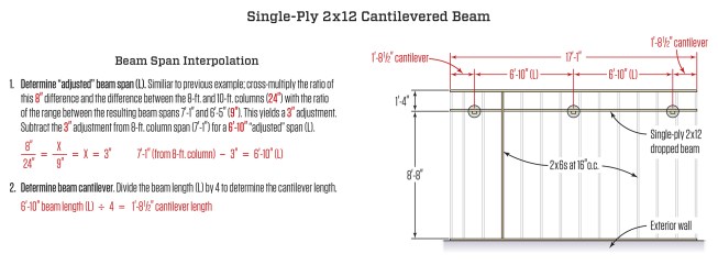 Although the beam will require three support posts, the single-ply beam can cantilever, allowing the deck to be widened to 17 feet, as shown in the plan view above. To interpolate the spans shown in Table R507.5 to determine the “adjusted” span of the single-ply 2x12 dropped beam, use the ratio shown above.