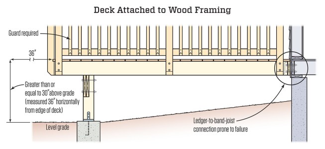 A deck that is hung from a ledger fastened to the rim joist requires ledger flashing to protect the house framing and often requires lateral-load hardware. In addition, decks that are more than 30 inches above grade around the perimeter of the deck require guards, adding to the cost of the deck (above).
