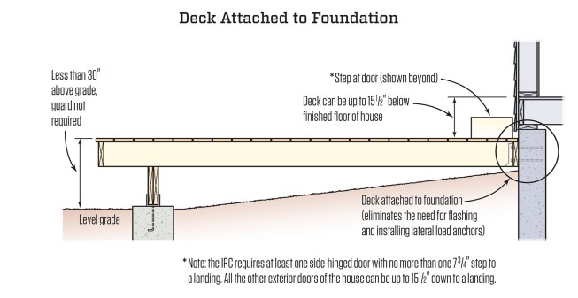 Anchoring the deck to a sound concrete foundation eliminates the need for ledger flashing and lateral-load anchors. This approach also allows the deck to be dropped closer to grade, eliminating the need for guards.