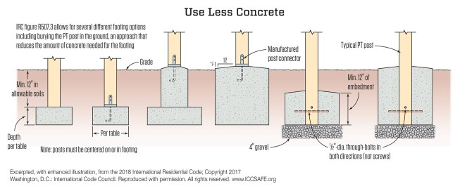 IRC Figure R507.3 specifies connection details between deck posts and deck footings. It also provides for different deck foundation options, including posts that are buried in the ground to reduce the amount of concrete needed for the footing.