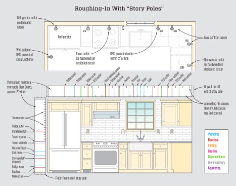 Residential kitchen design plans typically consist of only plan and elevation views like these; they seldom have a separate mechanical-electrical-plumbing (MEP) plan, though kitchens often have a convergence of MEP components that must be precisely integrated with cabinets, appliances, tile, and trim. The author uses color-coded story poles, cut from heavy floor protection paper, that can be taken down, rolled up, and stored as they become living documents that guide the work from rough framing through appliance install. The author takes the time to develop these story poles so he is able to keep track of fine-grained detail like the tile layout at the framing and electrical rough-in stages.