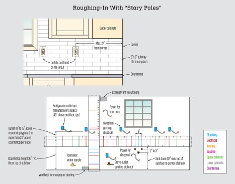 The illustration above shows the color-coded “story poles” are stapled to the wall to provide a laser-level reference for all the on-center spacing measurements of the MEP components.