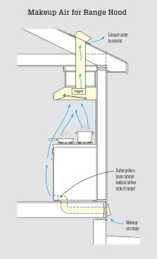 When makeup air is required for a kitchen range, the author prefers to bring fresh air in near the base of the stove. As fresh air is pulled up the exhaust fan, it creates a negative pressure zone on the cooktop that helps pull pollutants into the exhaust stream.