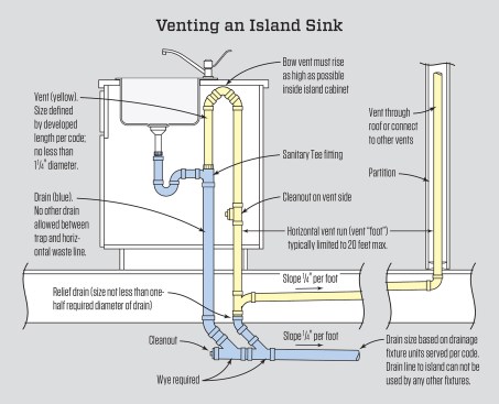 In most code jurisdictions, the only venting option for an island sink is often referred to as a bow vent. The length of the vent “foot” (horizontal section in the floor) is typically limited to 20 feet.
