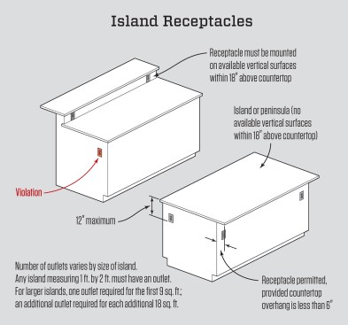 The number of outlets on an island counter depends on the countertop area served. If a vertical surface exists above the countertop, the outlets must be placed there, and are not then allowed on the cabinet.