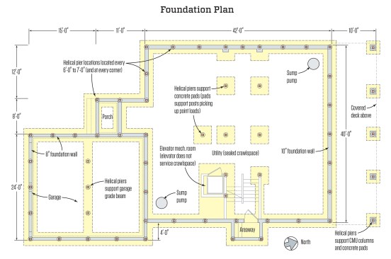 To deal with the building site’s high water table, plans for the waterfront home called for a grade-beam footing bearing on helical piers driven 14 feet into the ground. In addition to being evenly spaced along the walls and at the corners as shown above, piers were located below load-bearing concrete pads for interior and exterior columns.