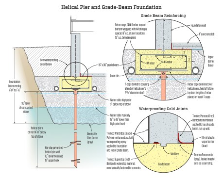Roof and floor loads are transferred down through the walls to the concrete foundation and steel-reinforced grade-beam footing, which in turn bears on helical piers, each capable of supporting at least 15,000 pounds. Groundwater can move freely through the compacted stone base, while the waterproofing details shown above keep it from entering the crawlspace.