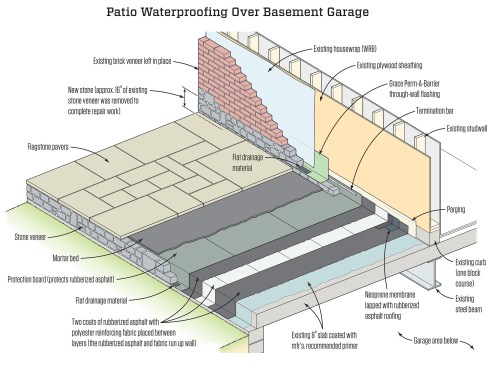 Protection at the transition. In the author’s preferred detail, fiber-reinforced rubberized asphalt membrane extends from the slab up onto the wall sheathing, with neoprene rubber flashing embedded in the hot asphalt at the corner. Protection board on the patio also extends up the wall and is secured with a mechanically fastened termination bar. After the base course of masonry is set, a through-wall flashing and weeps are applied to direct moisture from the wall masonry out to daylight.