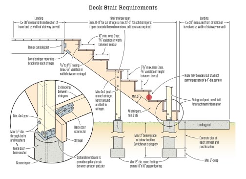 Shown here are DCA 6 recommended standards for deck stair stringers, risers, treads, and landings, and the components that support them. Note that in the stair example shown here, two posts and piers support each stringer; a typical 36-inch stair with three stringers requires six post and pier supports. Extending piers below frost depth is critical in cold climates where frost heave could lift the landing at grade. Wet and clayey soils are most at risk for substantial heave.