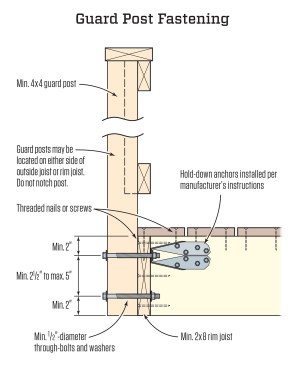 An example of a connection made with a metal hold-down anchor, and details the other DCA 6 fastening requirements for guard posts.