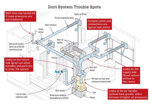 The drawing above, adapted from a Positive Energy design rendering, shows the anatomy of a typical duct system connected to a high-performance air conditioner. Positive Energy has specified dedicated dehumidifying equipment, a ducted fresh air supply, and bath exhaust fan details in addition to the air conditioner and its ducts. The design calls for metal ducts, except for short runs of flex duct at registers to reduce noise. If the design is correctly installed, testing should not reveal any trouble.