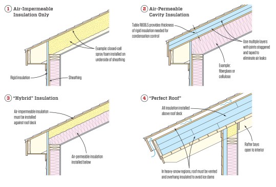 Insulation options for unvented roofs. When you’re using only air-impermeable insulation (option 1, top left), it must be installed directly below the roof deck. When you’re using only air-permeable insulation in the framing cavity (option 2, top right), you must install the right amount of rigid insulation above the roof deck. Wood roofing will still need a minimum vent space beneath it. When you’re using a mix of air-permeable and air-impermeable insulations in the framing cavity (option 3, above left), the air-impermeable material must be installed directly below the roof deck. All the insulation can be installed over the roof deck with the framing cavities left open (option 4, above right). In snow regions, the roofing will still need to be vented. (Illustration: Tim Healey)