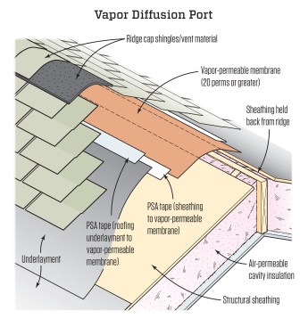 In climate zones 1 to 3, installing vapor diffusion ports allows you to use air-permeable insulation only in an unvented roof. The ports must be installed to maintain the air barrier on the lid of the building and to keep out blowing rain and snow. (Illustration: Tim Healey / Building Science Corporation)