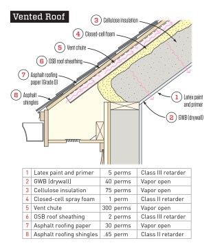 Excellent drying. The least vapor-permeable components in this assembly are the asphalt roofing shingles (Class II; little to no drying) and the closed-cell spray foam (Class II). Moisture-sensitive OSB structural sheathing is between them. However, the vent chute, even without stack-effect-driven air movement, has a vapor permeance of 300 perms (just diffusion). This assembly has excellent drying potential for the OSB to the exterior. And for all of the components to the interior of the closed-cell spray foam, there is excellent drying potential to the interior. Click to enlarge