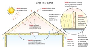 All three heat transfer methods are illustrated in this attic section. Roofing materials absorb radiant energy from the sun. As those materials heat up, they re-radiate heat into the attic, warming the attic air and exposed framing. Insulation limits heat flow by conduction across the ceiling; the more insulation, the more resistance to conductive heat flow. Convection helps cool the attic by moving air through soffit and ridge vents, while interior air pressures move air through holes in the ceiling