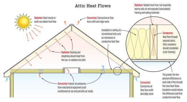 All three heat transfer methods are illustrated in this attic section. Roofing materials absorb radiant energy from the sun. As those materials heat up, they re-radiate heat into the attic, warming the attic air and exposed framing. Insulation limits heat flow by conduction across the ceiling; the more insulation, the more resistance to conductive heat flow. Convection helps cool the attic by moving air through soffit and ridge vents, while interior air pressures move air through holes in the ceiling