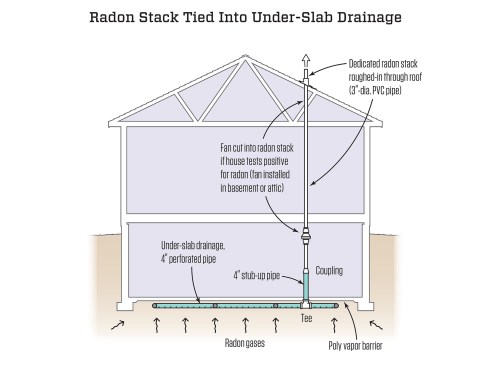 A 3-inch pipe is run from the basement into attic and through the roof. A radon fan is cut in, if needed.