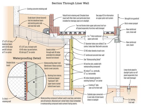 A “blind side” waterproofing assembly is installed to dissipate any ground water which may collect between the new and existing walls. (Ground run-off water from the upper and lower patios are piped separately from the blind side drainage system to daylight.)