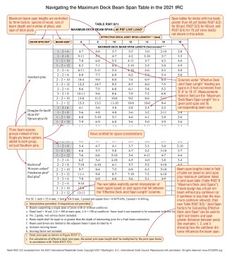 The 2021 version of the IRC’s deck-beam-sizing table (R507.5) incorporates a number of changes to the 2015 and 2018 versions, including having values for three species groups—the 2015 and 2018 IRC beam tables grouped all species other than southern pine into a single category. It also adds tables for 50-psf, 60-psf, and 70-psf snow loads. But perhaps the biggest change is the addition of the term “Effective” to qualify “Deck Joist Span Length” (see “Solving Effective Deck Joist Span Length Problem” below for an explanation of its impact). Along with the changes highlighted above, the new tables explicitly permit interpolation of beam spans based on joist spans that fall between the lengths provided in the “Effective Deck Joist Span Length” columns.