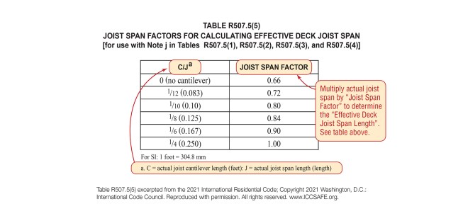 A new addition to the 2021 IRC Table R507.5(5) can be used to fine-tune beam size when there is a flush rim beam or when the cantilever is less than allowed.