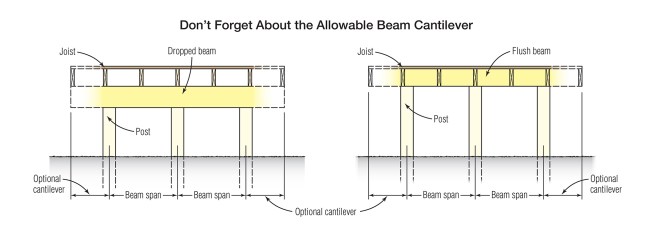 Many deck builders don’t realize that beams can cantilever beyond the end posts. The maximum cantilever distance is one-quarter of the beam span between the end post and its neighbor post. Beam span is measured between the centers of support columns or posts. For example, the maximum cantilever of a beam with an adjacent span of 8 feet 7 inches would be 8 feet 7 inches ÷ 4 = 2 feet 1 3/4 inches. The cantilever span is measured from the center of the post to the outside end. Sometimes, cantilevering the beam at the ends of a deck will allow you to eliminate a footing and post compared with installing footings at the ends of a beam.
