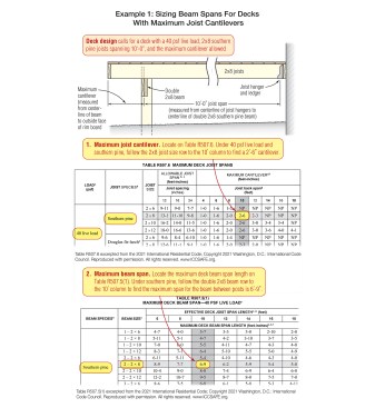 When taking advantage of the maximum allowed cantilever for a given joist size, you can size the beam directly from the beam-sizing table without any adjustment. First, refer to Table R507.6 to find the maximum cantilever for your beam. Then look across the appropriate beam row to the “Effective Deck Joist Span Length” column to find the maximum beam span for your chosen joist span. In the example above, 2x8 joists spanning 10 feet with an additional 2-foot-6-inch cantilever would require a double 2x8 beam with a maximum span of 6 feet 9 inches between posts.