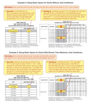 When there is no joist cantilever (Example 2), multiply the actual joist span (10 feet) by the joist span factor (0.66) from Table R507.5(5) to find the effective deck joist span length (6 feet 7 3/16 inches). On Table R507.5(1), this length falls between the 6- and 8-foot joist-span columns, so you’ll need to round up to the 8-foot column, do a quick analog interpolation, or calculate the interpolation (as explained in Figure 3). When there is less than a maximum cantilever, divide the actual joist cantilever by the actual joist span, then refer to Table R507.5(5) to find the appropriate joist span factor to apply, as shown in Example 3. The effective deck joist span length can then be used to determine the beam span as described.