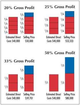Figure 2. The left-hand column in each pair of columns is the same, and represents estimated direct costs of $40,000. The right-hand columns, which represent the selling price, vary depending on what gross profit percentage (blue boxes) is used. Taken together, each pair of columns shows how the fraction of estimated costs that must be added to arrive at the correct selling price is always higher than the fraction of the selling price that represents gross profit.