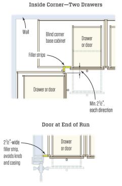 Inside Corner—Two Drawers. Where cabinets meet at an inside corner, a 2 1/2-inch filler strip on each side prevents interference from drawers and pulls. 


Door at End of Run. Where cabinets terminate at a wall, a filler strip can also prevent interference from the lockset of an adjacent door. 

