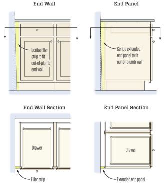 End Wall. Scribe filler strips to close gaps where cabinets meet irregular or out-of-plumb walls.


End Panel. At the end of a cabinet run against an out-of-plumb wall, scribe an extended finish end panel to match the wall. If the cabinet end is a standard depth, glue and scribe an extension made from a filler strip; as a last resort, cover any gaps with molding.