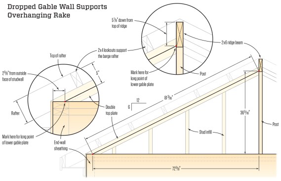 The triangular part of the gable wall is built after the rafters are installed. The diagonal plates are 3 1/2 inches down from the tops of the rafters to support 2x4 lookouts for framing the rake. After the end points of the plates are located, the length is found using a base-1 triangle for a 6-in-12 pitch where the hypotenuse is 1.118 times the length of the base. After the gable is framed, lookouts extend from the first rafter inside the gable wall out over the plates to support the overhanging barge rafter.
