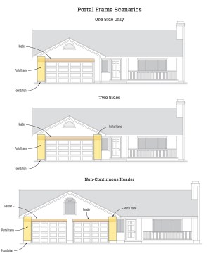 In a house design where some main walls may have many openings, portal frames can be the key to providing code-compliant wall bracing. The examples above illustrate a portal-frame solution with just one reinforced corner (top), two reinforced corners on a single garage door (middle), and two reinforced corners flanking a double garage door. The two-garage-door assembly could also have a portal frame in the center, but either way, the header should not be continuous.