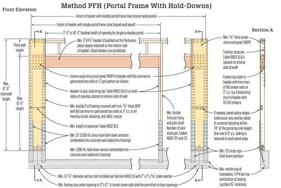 Built using correctly installed hold-downs of the code-specified capacity, the PFH can supply credit for greater bracing than a PFG. Supporting walls may be as narrow as 16 inches in length, and the assembly earns credit equivalent to a 48-inch ordinary braced wall panel. As with all portal frames, nail spacing specifications must be strictly followed.