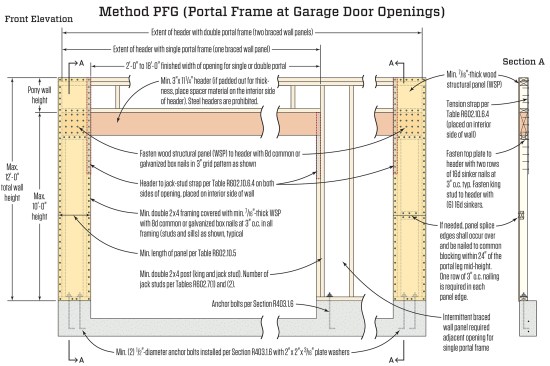 Method PFG is commonly used to supply wall bracing at garage door openings. Supporting walls may be as narrow as 2 feet in length, depending on door-opening height, and each portal frame earns credit for braced panel length of 1.5 times its actual length. Any sheathing joint must be placed within 24 inches of the portal leg height, nailed to a common piece of blocking.