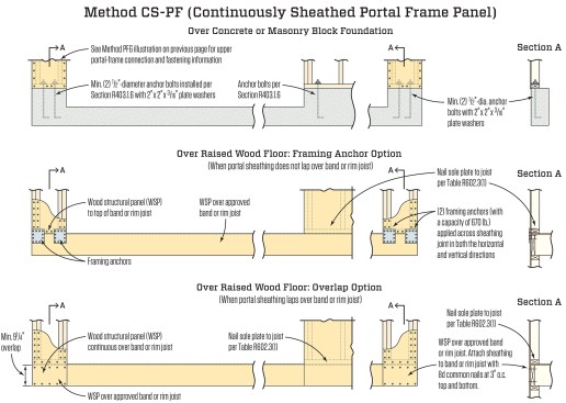 The continuously sheathed portal frame is allowed only if the builder has sheathed the entire braced wall line with plywood or OSB. But this method can be anchored to a wood floor frame using either overlapping sheathing or a properly detailed steel connector, allowing portal frames over basements and crawlspaces, or even on upper stories of multistory buildings. Wall-to-header attachment details are the same as for the portal frame with hold-downs (PFH; scroll down to see separate illustration, below), as drawn.