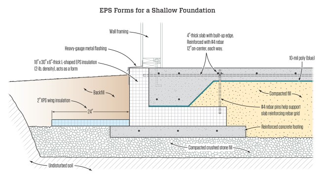 Capturing warmth. The insulation around a frost-protected shallow foundation captures ambient warmth of the earth to keep the soil beneath the foundation from freezing and heaving. L-shaped EPS forms create a built-up edge for the reinforced keep the soil beneath the foundation from freezing and heaving. L-shaped EPS forms create a built-up edge for the reinforced monolithic slab and hold in warmth from the ground. XPS wing insulation raises the frostline around the building’s perimeter.
