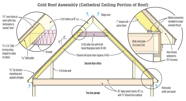 The author builds a ventilated cold roof instead of a hot roof. Air entering the assembly through a soffit vent passes up the rafter bay to exit at the top through a ridge vent, providing drying ability while limiting snow melting to help prevent ice dams.