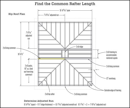 To lay out my jack rafters, I use a pattern made from a common rafter. So the first step in calculating the true length of the common rafters is adjusting the run for the thickness of the ridge (see "Determine Adjusted Run," calculation above). The span of this building was 15 feet 8 13/16 inches. I subtracted out the 2x8 ridge (1 1/2 inches), which gave me an adjusted overall run of 15 feet 7 5/16 inches.  I divided this by 2 to arrive at an adjusted run for the common rafters of 7 feet 9 11/16 inches.