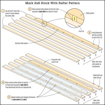 The illustration above shows the stepped-off process of marking the 2-by stock with the common rafter pattern. This process is also shown in the photos below.