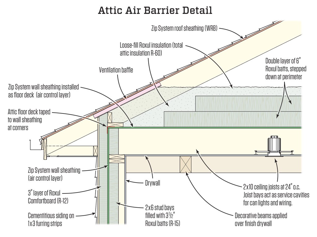 The stick-framed ceiling assembly allows a continuous insulation layer that aligns perfectly with a fully sealed air barrier, isolating the living space below from the unconditioned, fully ventilated attic above.