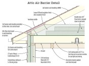 The stick-framed ceiling assembly allows a continuous insulation layer that aligns perfectly with a fully sealed air barrier, isolating the living space below from the unconditioned, fully ventilated attic above.