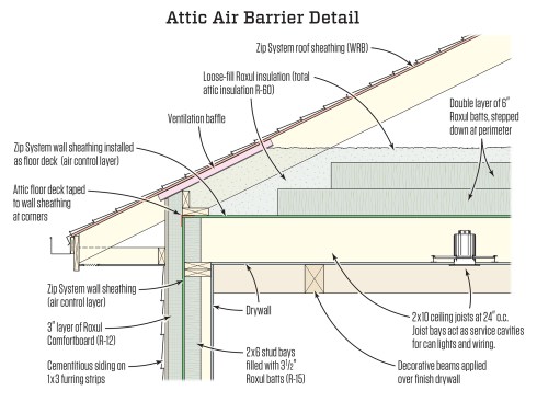 The stick-framed ceiling assembly allows a continuous insulation layer that aligns perfectly with a fully sealed air barrier, isolating the living space below from the unconditioned, fully ventilated attic above.