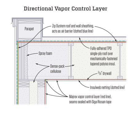 The airtight outer skin of this building didn’t allow good drying for the dense-blown, thick wall and roof cavities.