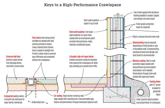 The conditioned crawlspace details used by the author’s company were developed in conjunction with architect Steve Baczek and include a slab floor over a well-sealed vapor barrier. To prevent water accumulation, the slab is fitted with floor drains.