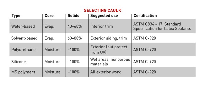 The ASTM certifications are an easy specification to look for on the label. The author suggests that any product that has not gone through the testing and certification process may not be the best choice for quality work.