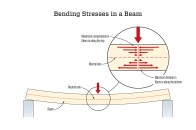 When a beam bends, the fibers along the top edge are squeezed, or compressed, together. At the center of the beam, the direction of stress reverses. Below this, the fibers are stretched, and the distance they are stretched reaches a maximum tension stress along the bottom edge. At the point where the bending stresses reverse direction, the longitudinal stress is zero. This point lies along the neutral axis of the beam, which lies at the center of gravity.