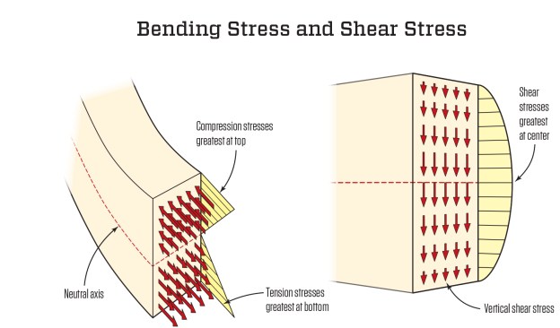 Bending stresses (at left) act perpendicular to the cross section of a beam, and include both compression stresses (at the top of the beam) and tension stresses (at the bottom). This view shows how those stresses are distributed across a beam section. In a symmetrical cross section (such as the rectangle of most wood beams), the center of gravity lies at the middle between the top and bottom edges.Shear stresses (at right) act parallel to the cross section. The maximum vertical shear stress occurs at the center of this section.