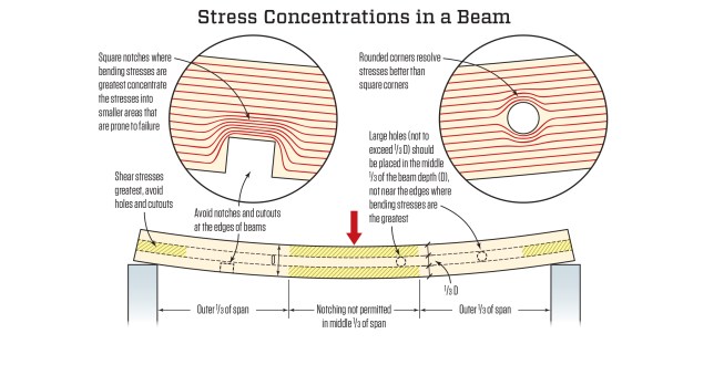 The lines running along this beam in the inset views represent longitudinal stresses. Whenever these run into a notch or a hole, the stresses become concentrated around the edges of the cutout. The concentration is acute at corners and more gradual around curves. Because the bending stresses are greatest at the edges of a beam, it becomes immediately apparent why we want to place large holes and cutouts close to the neutral axis (and preferably in the middle of the beam section). Knots and waney edges create similar stress concentrations, which is why lumber is graded to limit such defects.